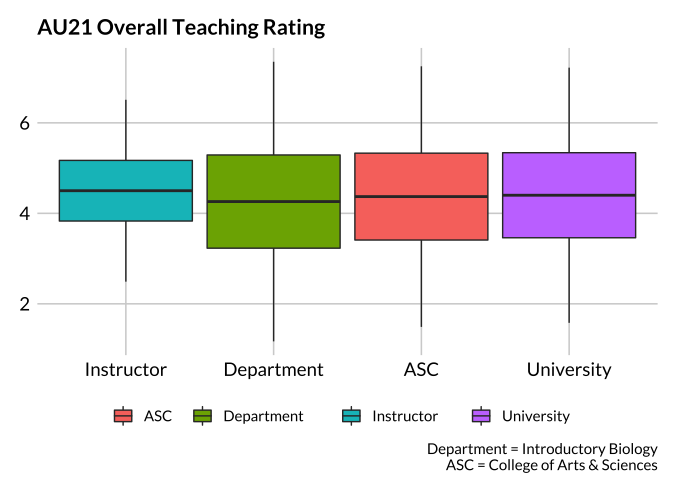 Overall Teaching Rating